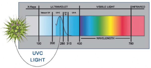 UVC Light Wavelength Germicide